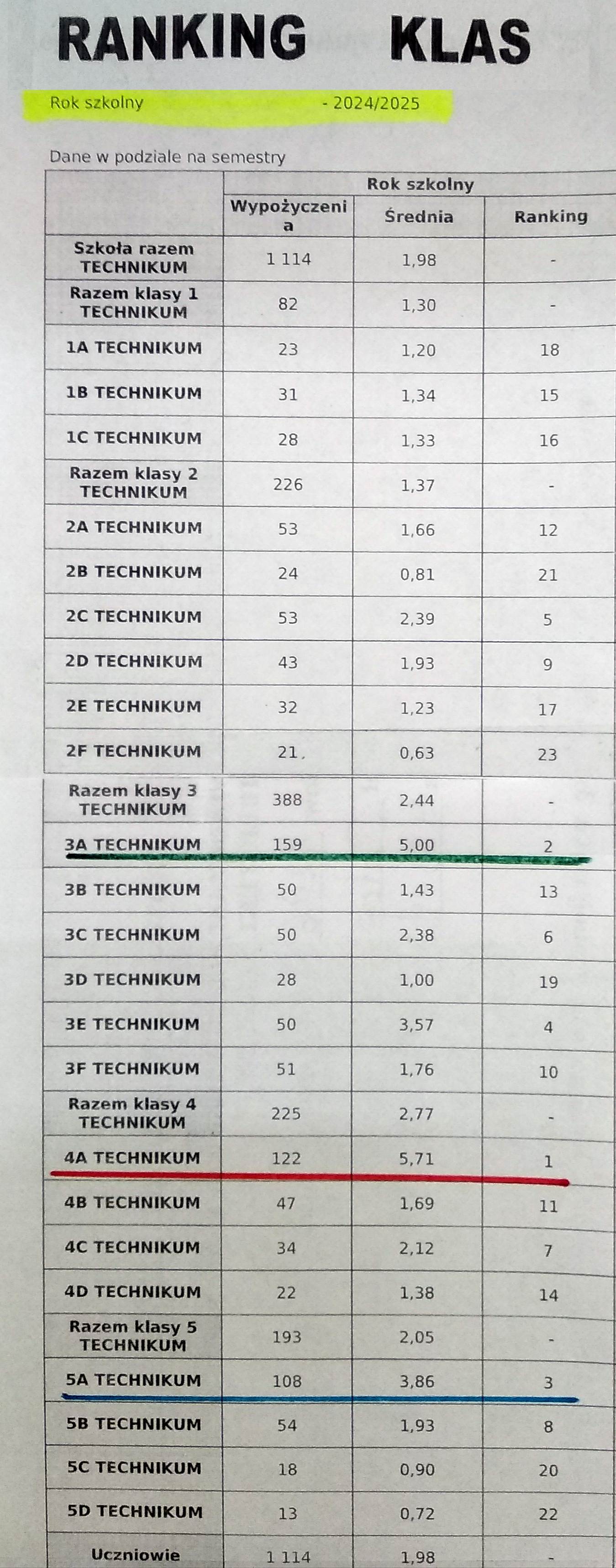 Ranking czytelnictwa